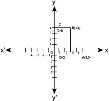 NCERT Exemplar Solutions: Coordinate Geometry | Mathematics (Maths) Class 9