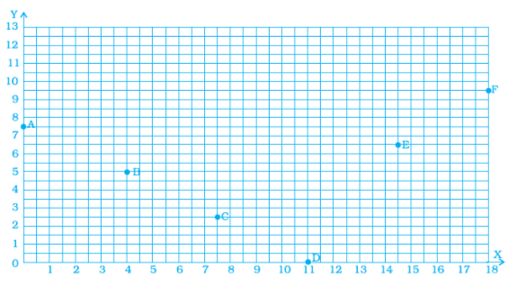 NCERT Exemplar Solutions: Introduction to Graphs | Mathematics (Maths) Class 8