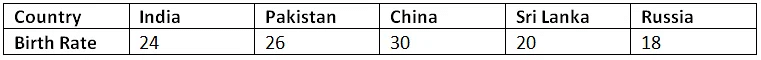 Worksheet Solutions: Bar Charts | Know Your Aptitude Class 6 To 8 - Class 8