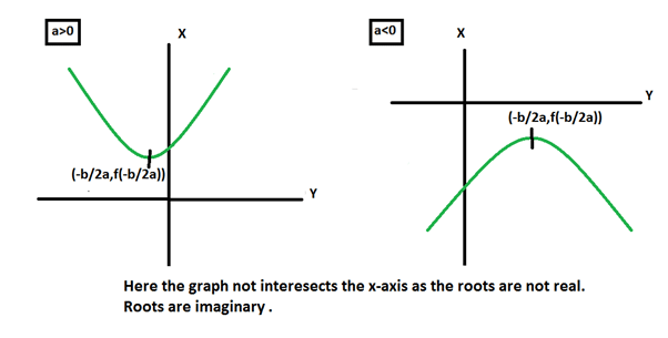 Nature of Roots | Mathematics (Maths) Class 10