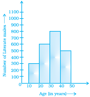 NCERT Exemplar Solutions: Data Handling | Mathematics (Maths) Class 8