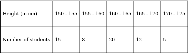RS Aggarwal Solutions: Mean, Median, Mode of Grouped Data, Cumulative Frequency Graph and Ogive- 2 - Class 10