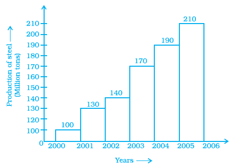 NCERT Exemplar Solutions: Data Handling | Mathematics (Maths) Class 8