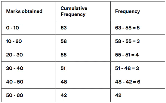 NCERT Exemplar: Statistics | Mathematics (Maths) Class 10