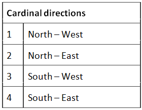 How to Solve Direction Questions? | Science Olympiad Class 6
