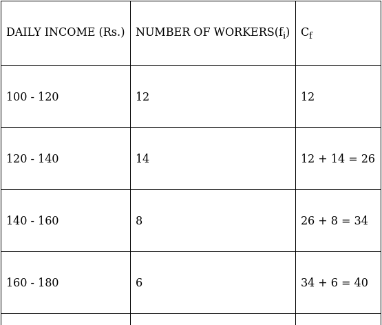 RS Aggarwal Solutions: Mean, Median, Mode of Grouped Data, Cumulative Frequency Graph and Ogive- 2 - Class 10