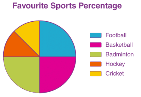 Pie Charts | Know Your Aptitude Class 6 To 8 - Class 8
