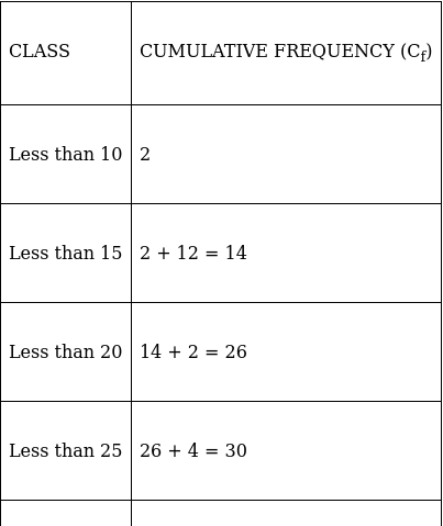 RS Aggarwal Solutions: Mean, Median, Mode of Grouped Data, Cumulative Frequency Graph and Ogive- 2 - Class 10