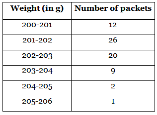 NCERT Exemplar: Statistics - 2 | Olympiad Preparation for Class 10