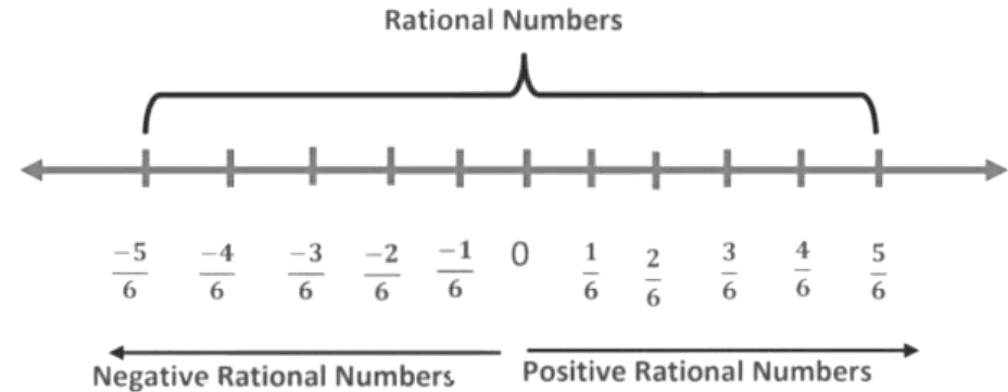 Rational Numbers Class 8 Notes Maths Chapter 1