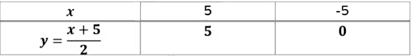 Pair of Linear Equations in two Variables Class 10 Notes Maths Chapter 3