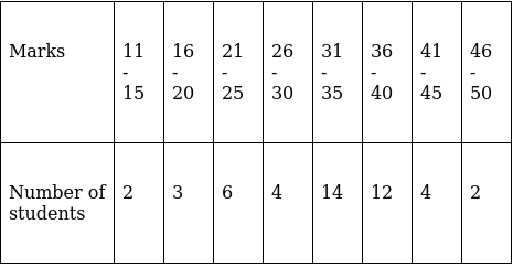 RS Aggarwal Solutions: Mean, Median, Mode of Grouped Data, Cumulative Frequency Graph and Ogive- 2 - Class 10