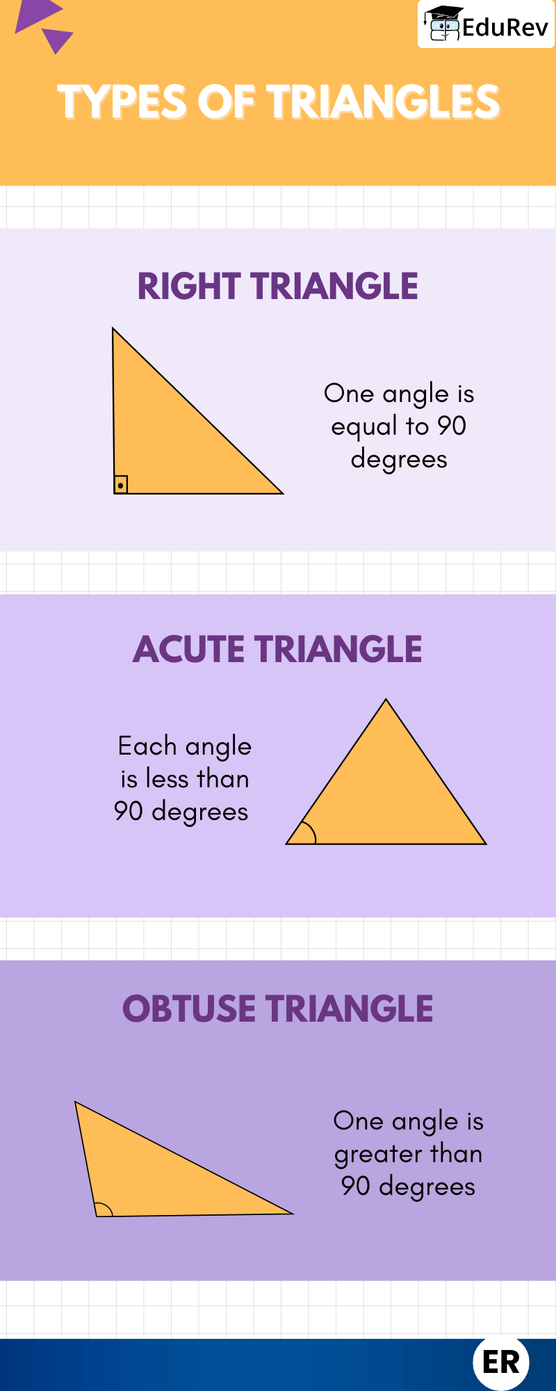 Infographics: Types of Triangles | Mathematics (Maths) Class 9