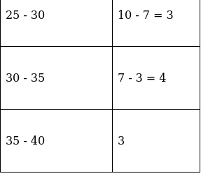 RS Aggarwal Solutions: Mean, Median, Mode of Grouped Data, Cumulative Frequency Graph and Ogive- 2 - Class 10