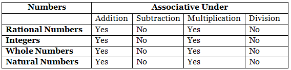 Important Formulas: Rational Numbers | Mathematics (Maths) Class 8
