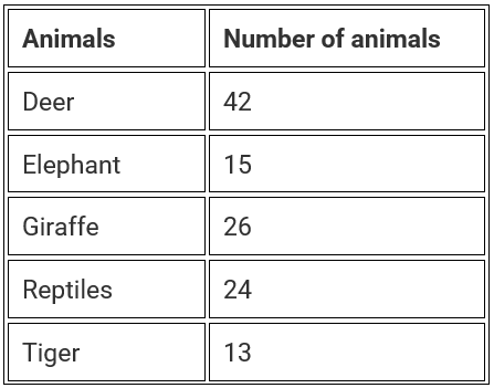 NCERT Exemplar Solutions: Data Handling | Mathematics (Maths) Class 8