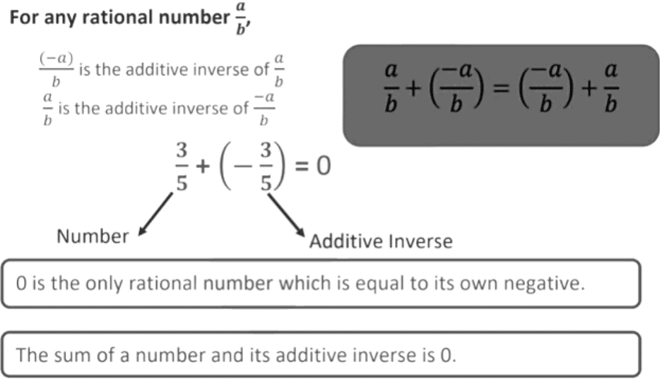 Rational Numbers Class 8 Notes Maths Chapter 1