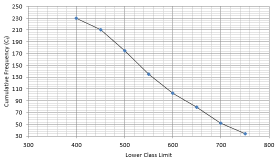 RS Aggarwal Solutions: Mean, Median, Mode of Grouped Data, Cumulative Frequency Graph and Ogive- 2 - Class 10