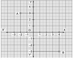 Coordinate Geometry - 2 Class 9 Worksheet Maths