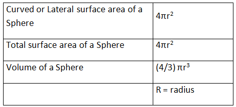 Surface Area and Volumes Class 9 Notes Maths Chapter 12