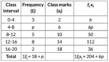 Class 10 Maths Previous Year Questions - Statistics