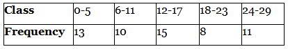NCERT Exemplar: Statistics | Mathematics (Maths) Class 10