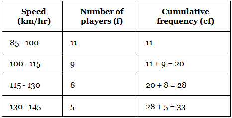 NCERT Exemplar: Statistics - 2 | Olympiad Preparation for Class 10