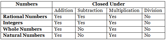 Important Formulas: Rational Numbers | Mathematics (Maths) Class 8
