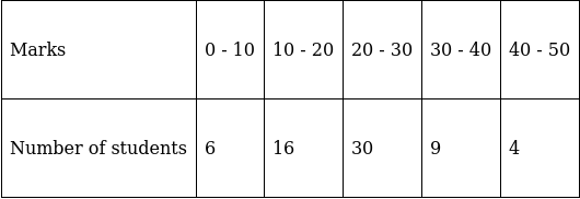 RS Aggarwal Solutions: Mean, Median, Mode of Grouped Data, Cumulative Frequency Graph and Ogive- 2 - Class 10