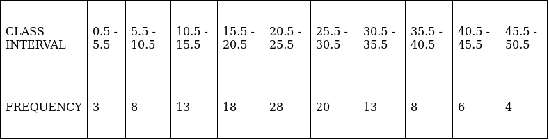 RS Aggarwal Solutions: Mean, Median, Mode of Grouped Data, Cumulative Frequency Graph and Ogive- 2 - Class 10