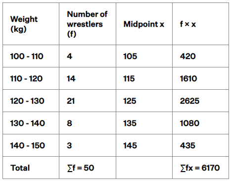 NCERT Exemplar: Statistics - 2 | Olympiad Preparation for Class 10