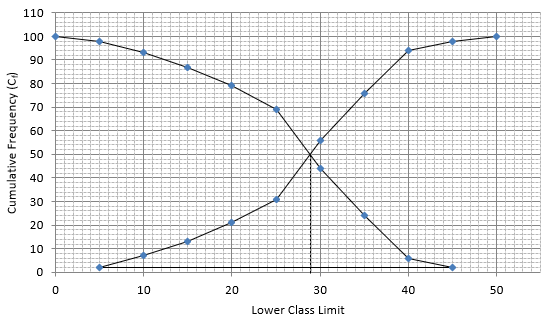 RS Aggarwal Solutions: Mean, Median, Mode of Grouped Data, Cumulative Frequency Graph and Ogive- 2 - Class 10