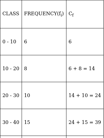 RS Aggarwal Solutions: Mean, Median, Mode of Grouped Data, Cumulative Frequency Graph and Ogive- 2 - Class 10