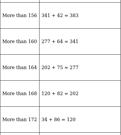 RS Aggarwal Solutions: Mean, Median, Mode of Grouped Data, Cumulative Frequency Graph and Ogive- 2 - Class 10