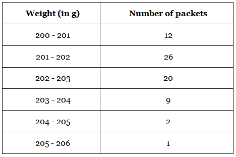 NCERT Exemplar: Statistics - 2 | Olympiad Preparation for Class 10