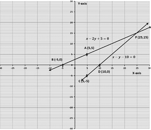 Pair of Linear Equations in two Variables Class 10 Notes Maths Chapter 3