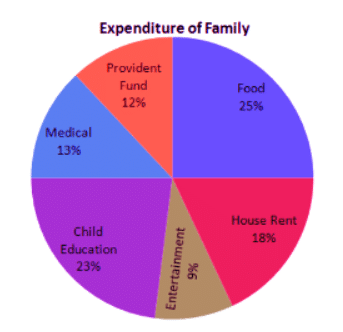Worksheet: Pie Charts | Know Your Aptitude Class 6 To 8 - Class 8