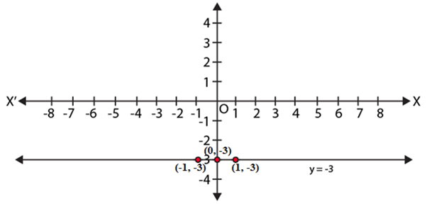 NCERT Exemplar Solutions: Linear Equations in Two Variables | Mathematics (Maths) Class 9