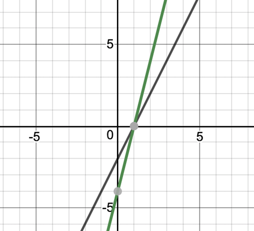 Graphical methods of Solving a Pair of Linear Equations | Mathematics (Maths) Class 10