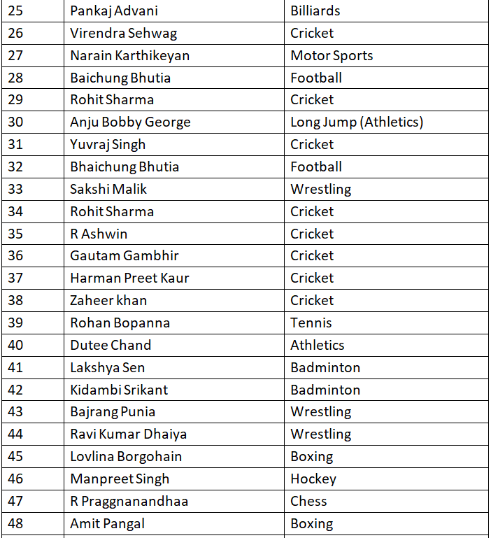 Famous Sports Personalities in India | General Knowledge Encyclopedia - Class 8