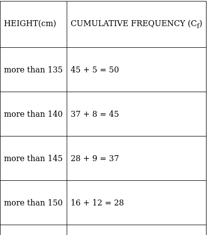 RS Aggarwal Solutions: Mean, Median, Mode of Grouped Data, Cumulative Frequency Graph and Ogive- 2 - Class 10