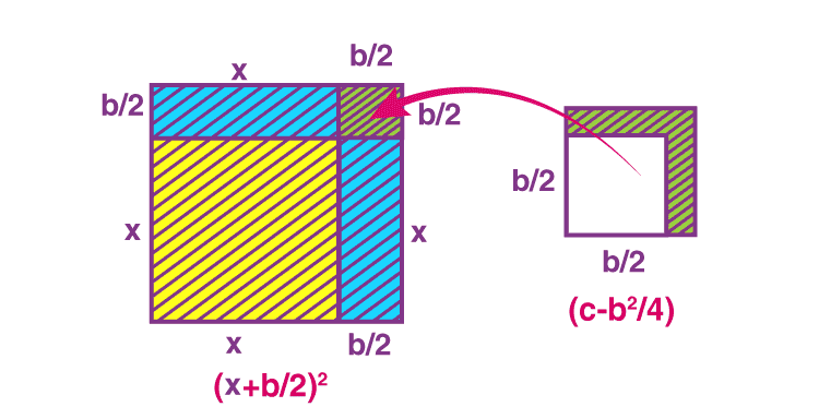 Completing the Square Method - Class 10 PDF Download