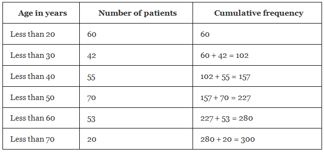 NCERT Exemplar: Statistics - 2 | Olympiad Preparation for Class 10
