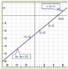 Pair of Linear Equations in Two Variables - 2 RD Sharma Solutions | Mathematics (Maths) Class 10