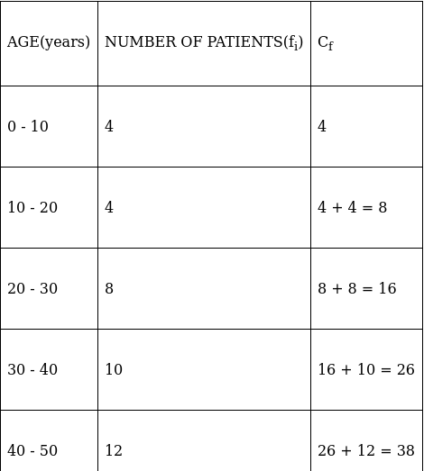 RS Aggarwal Solutions: Mean, Median, Mode of Grouped Data, Cumulative Frequency Graph and Ogive- 2 - Class 10