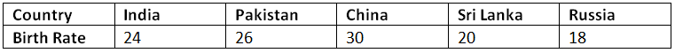 Worksheet: Bar Charts | Know Your Aptitude Class 6 To 8 - Class 8