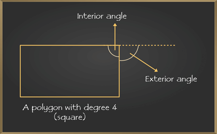 Sum of the Measures of the Exterior Angles of a Polygon | Mathematics (Maths) Class 8