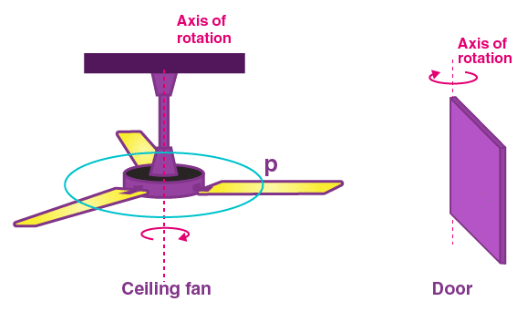 Rotation of Objects | Know Your Aptitude Class 6 To 8 - Class 8