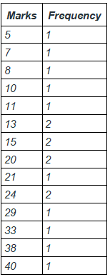 Collection & Presentation of Data | General Aptitude for GATE - Mechanical Engineering
