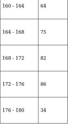 RS Aggarwal Solutions: Mean, Median, Mode of Grouped Data, Cumulative Frequency Graph and Ogive- 2 - Class 10
